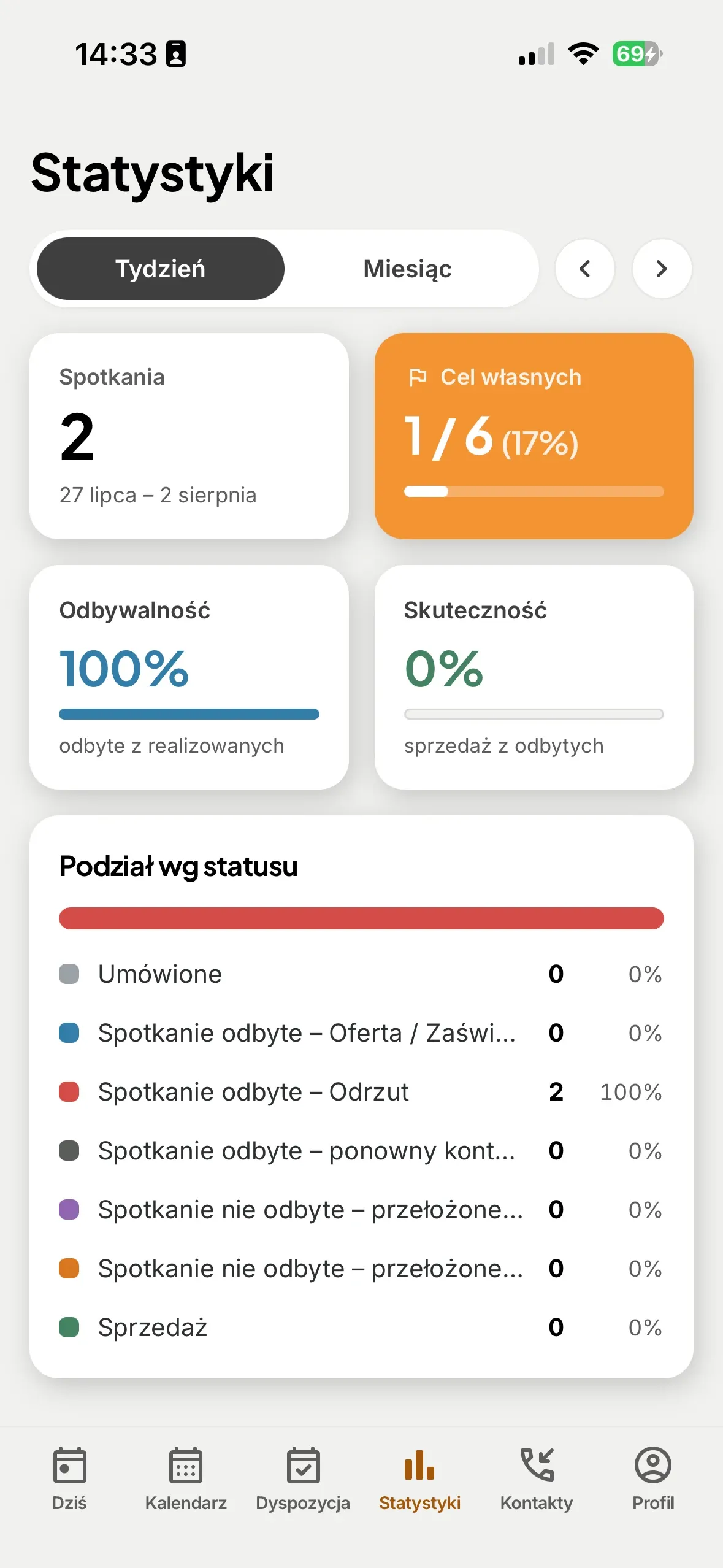 Statystyki tygodnia: odbywalność, skuteczność, cel spotkań własnych i podział według statusu